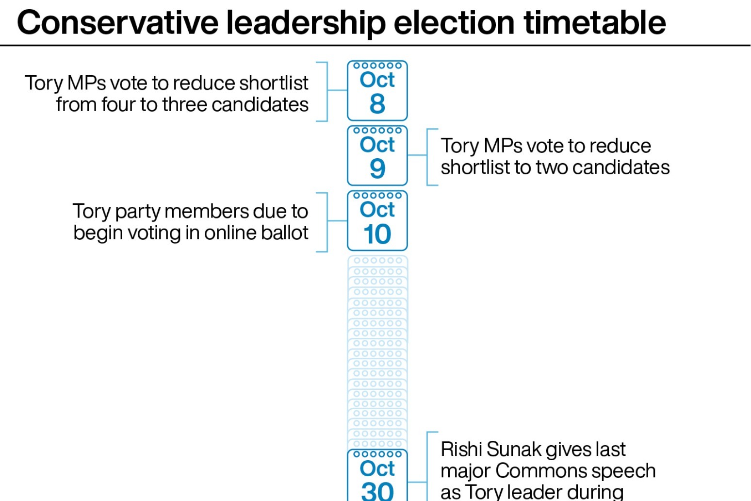 Tory leadership field set to be cut to three in latest round of voting 